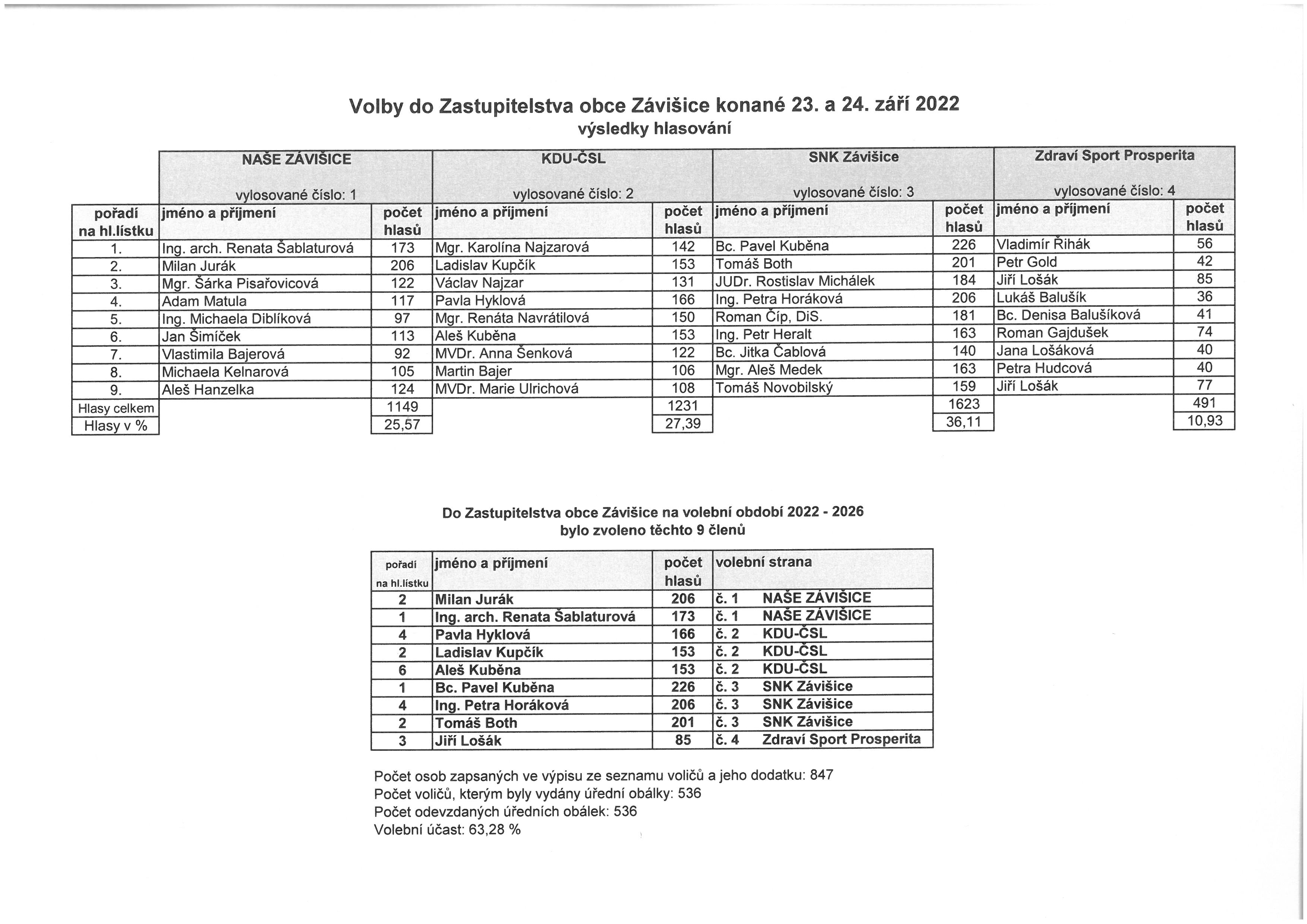 Volby do ZO Závišice - výsledky hlasování